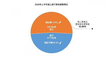 線上零售成家電行業復蘇關鍵，京東以28.86%占比領跑上半年全渠道銷售